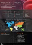 Circulating Tumor Cell Market to Offer Significant Growth Oppor