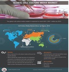 Cell Culture Media Market