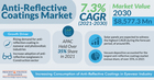 Anti-Reflective Coatings Market: Trends, Applications, and Glob